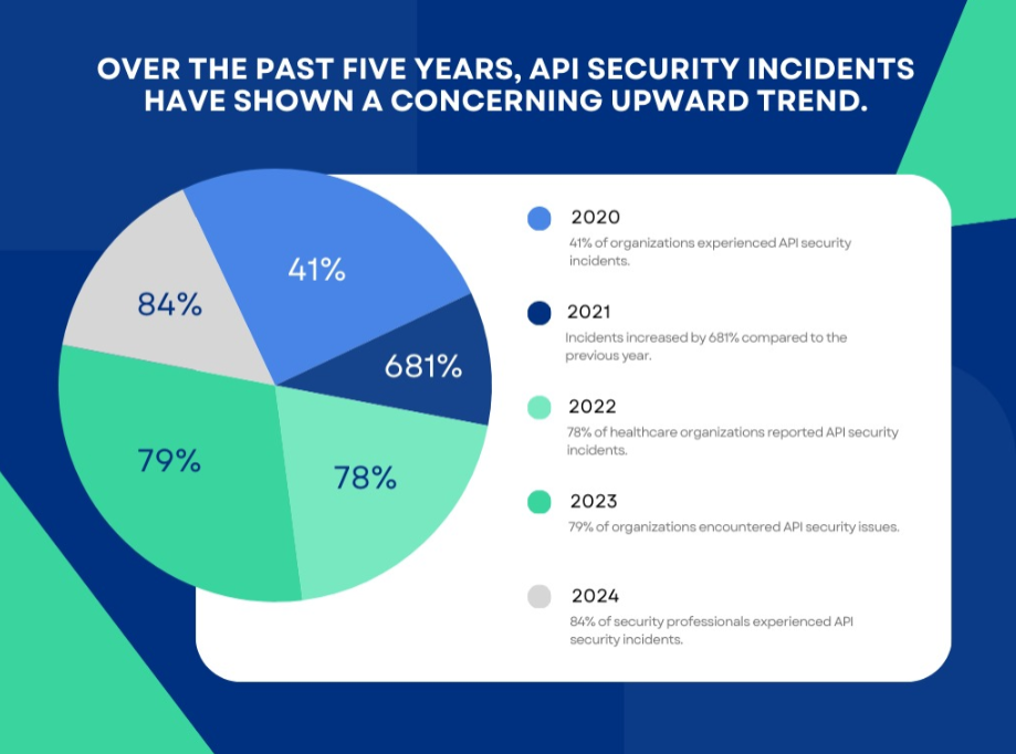 How to Secure Your APIs and Prevent Cyber Attacks