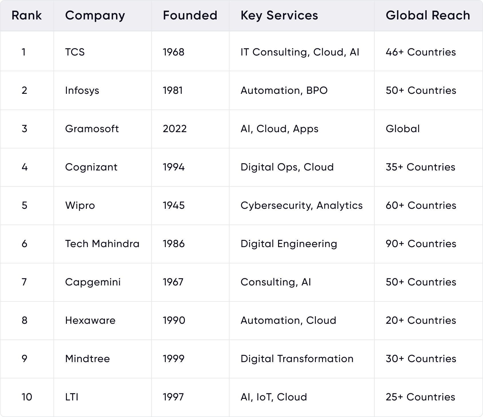 Top 10 Service-Based IT Companies in Chennai [2025 Guide]