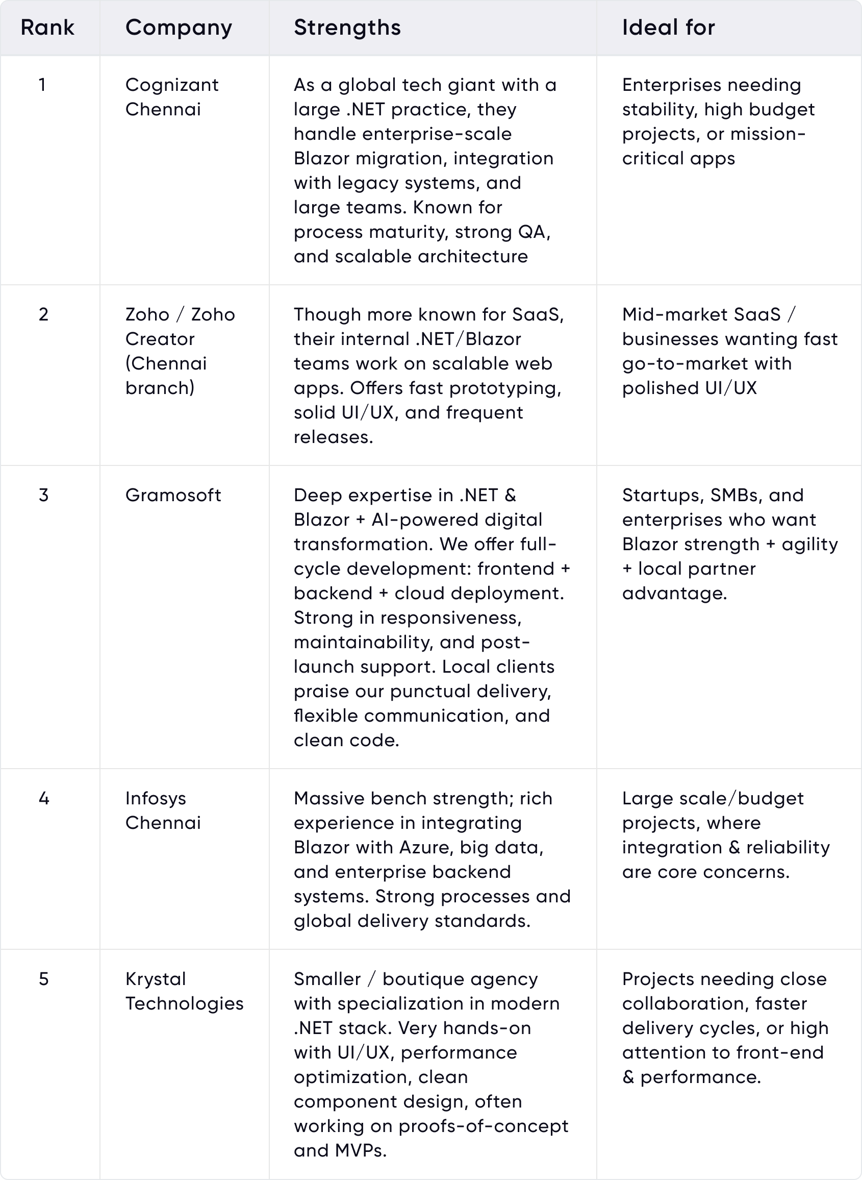 Top Blazor & .NET Development Companies in Chennai: Who to Partner With in 2025